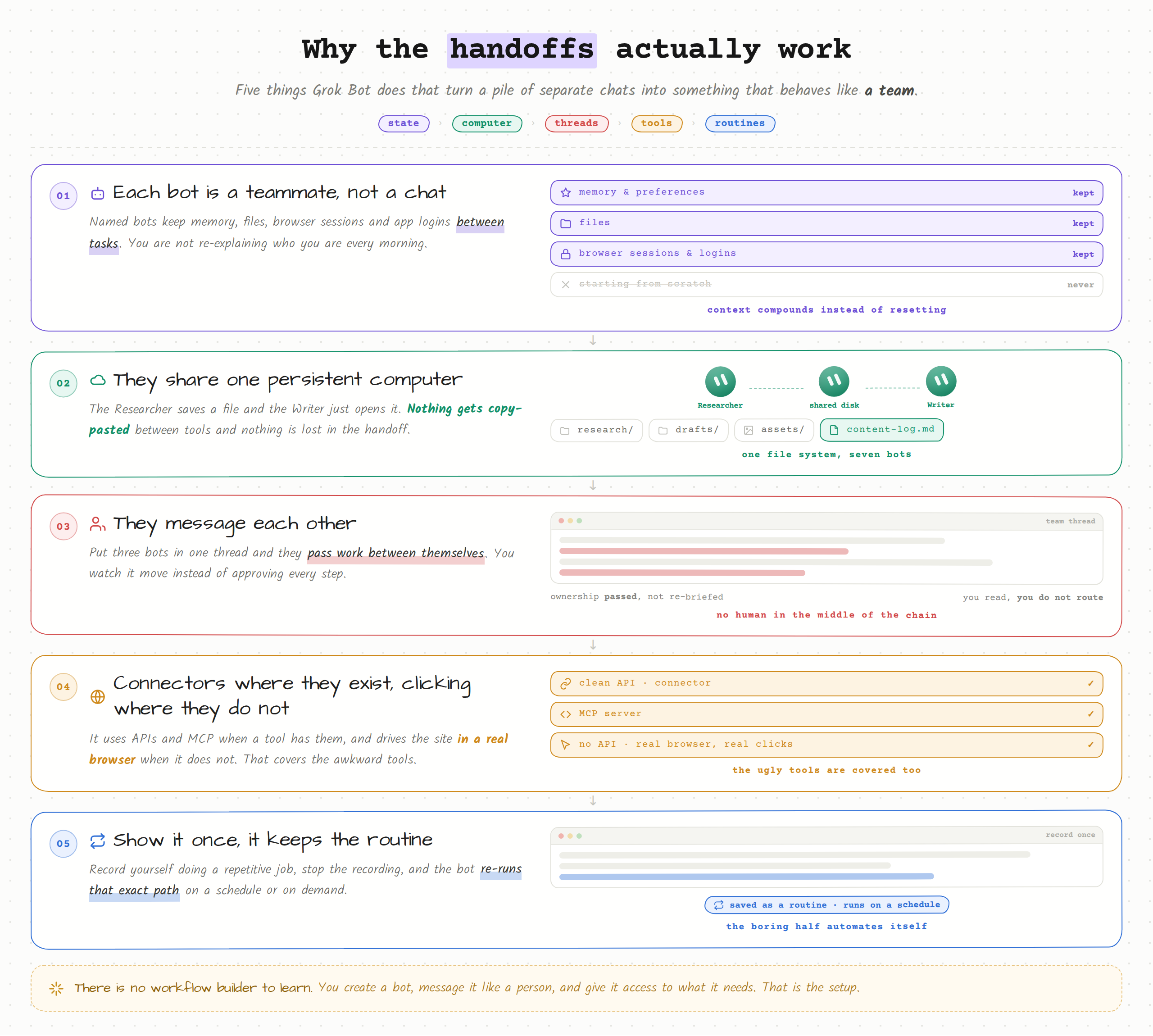 Why the handoffs actually work: state, computer, threads, tools, routines.