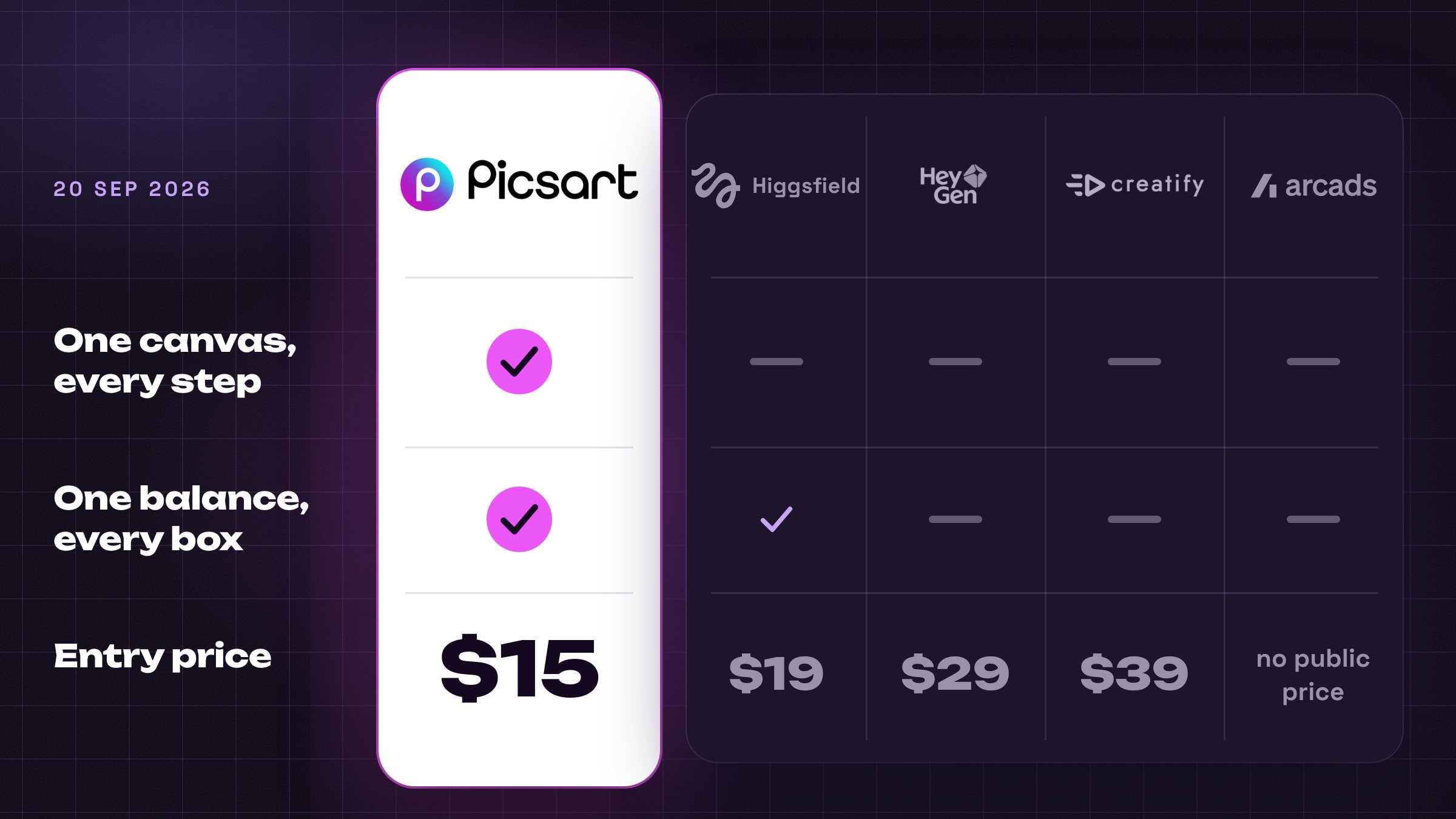 Picsart next to the tools a beginner meets first, $15 to start against $19, $29, $39 and a tool that publishes no price.