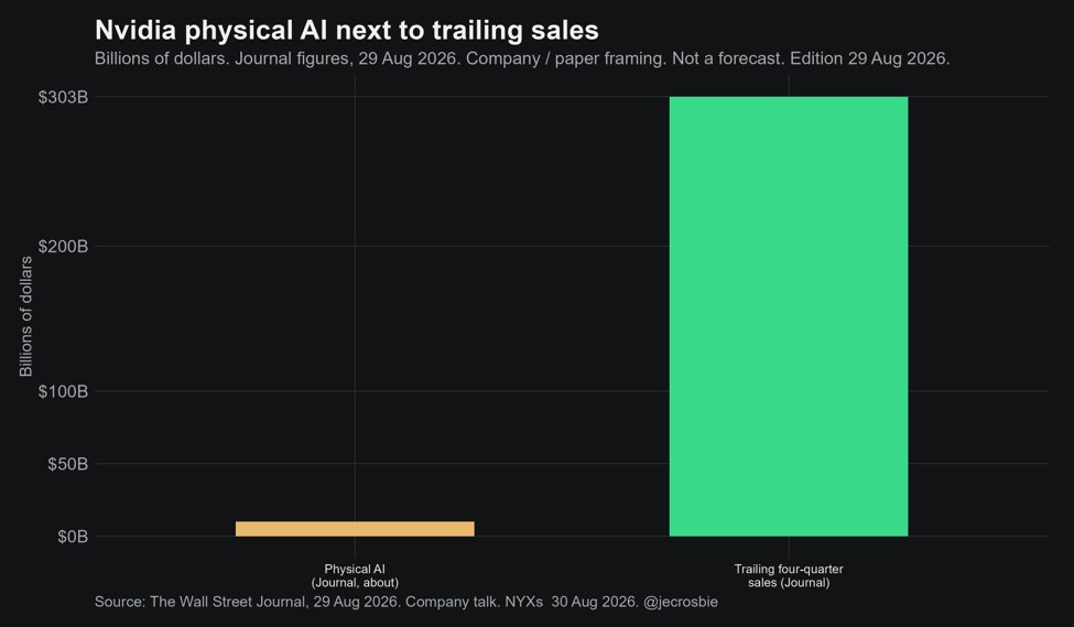 Nvidia physical AI about $10 billion next to $303 billion trailing four-quarter sales. Journal pair, 29 Aug 2026. Source: The Wall Street Journal. @jecrosbie