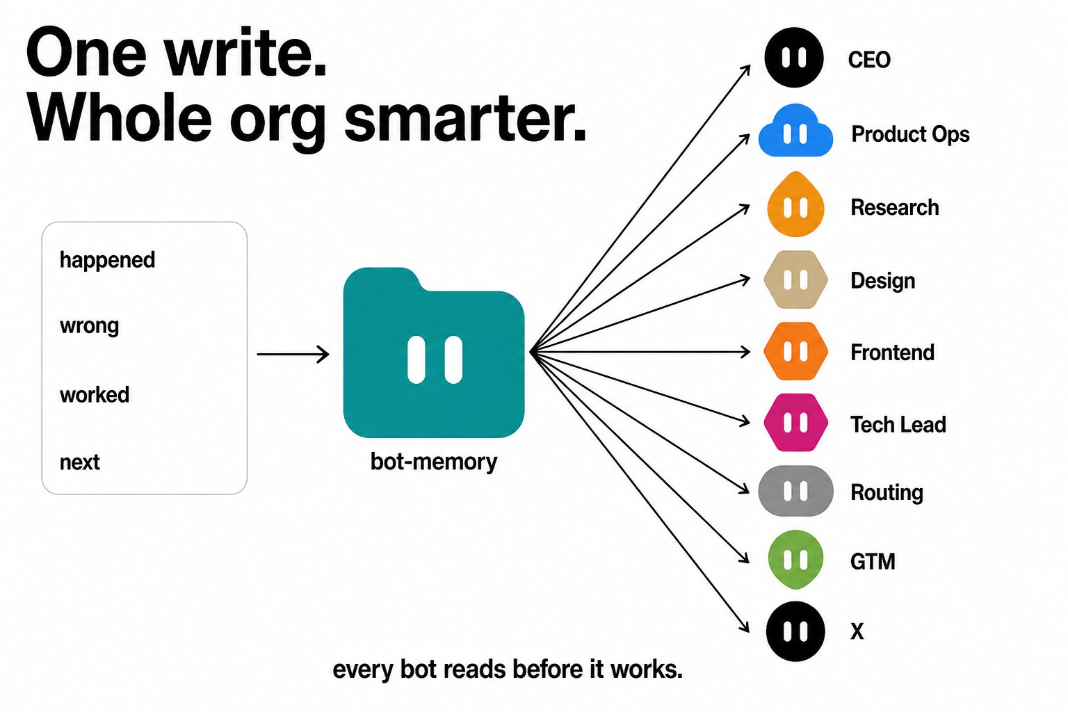 How to compound grok bot learning