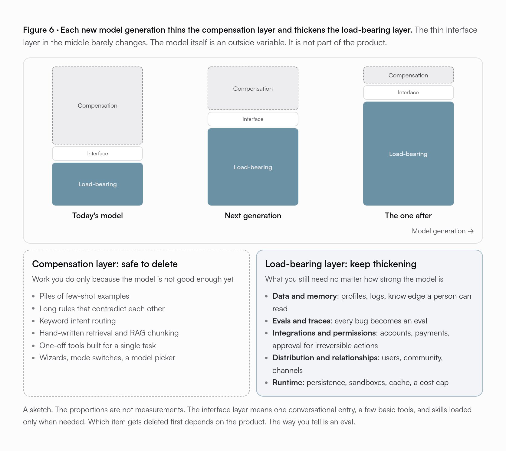 Figure 6. Each model generation thins the compensation layer