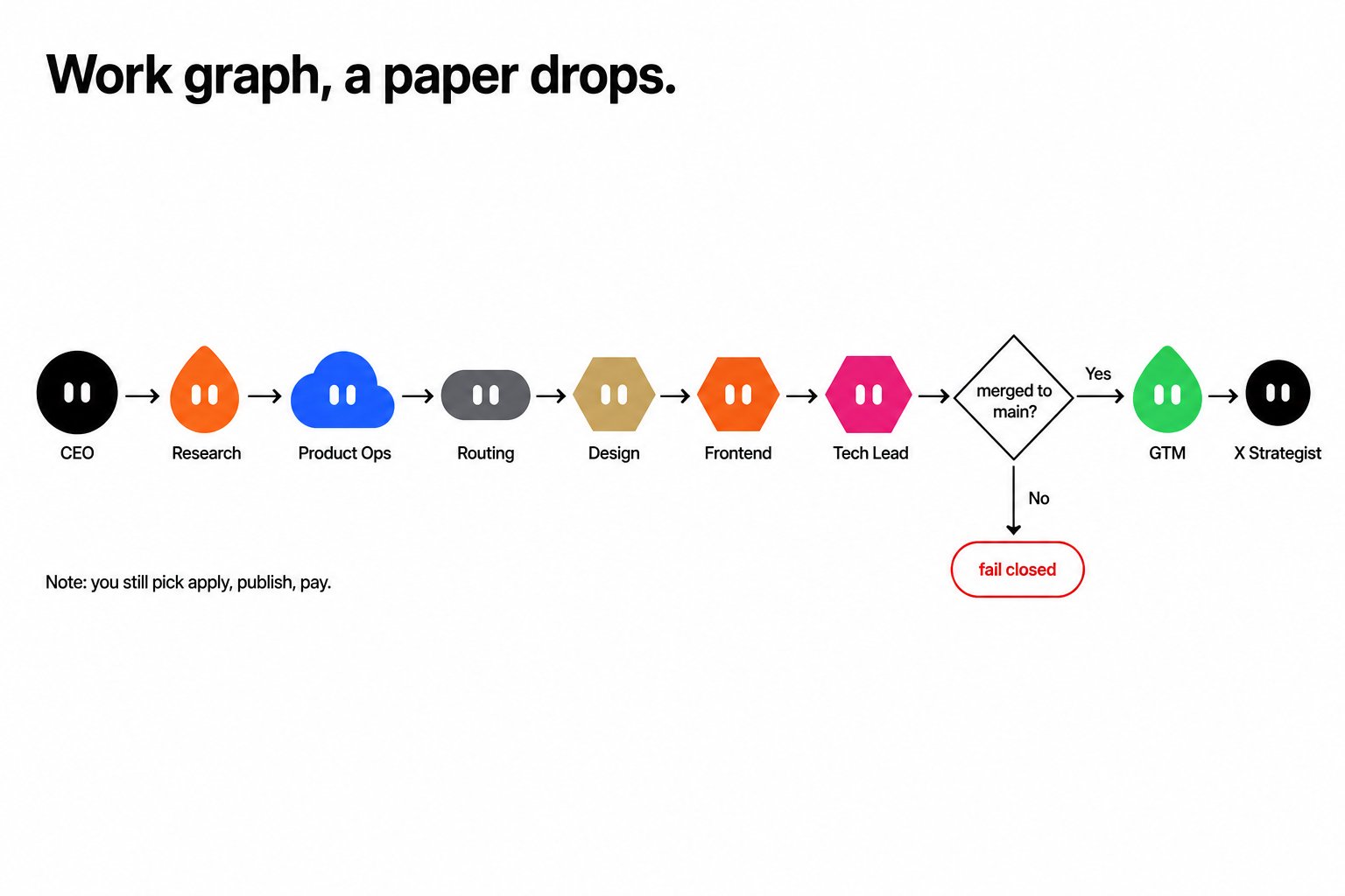 Work graph for grok bots