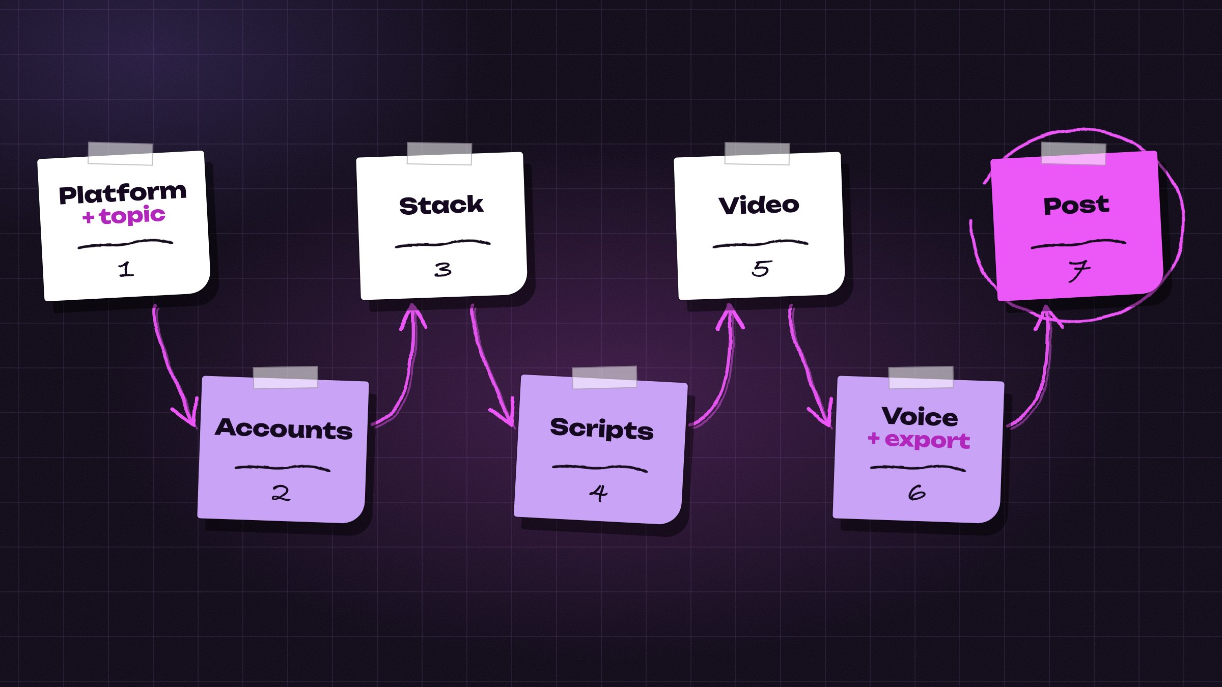 The seven steps of this guide on one line, from the platform and topic to the first post.
