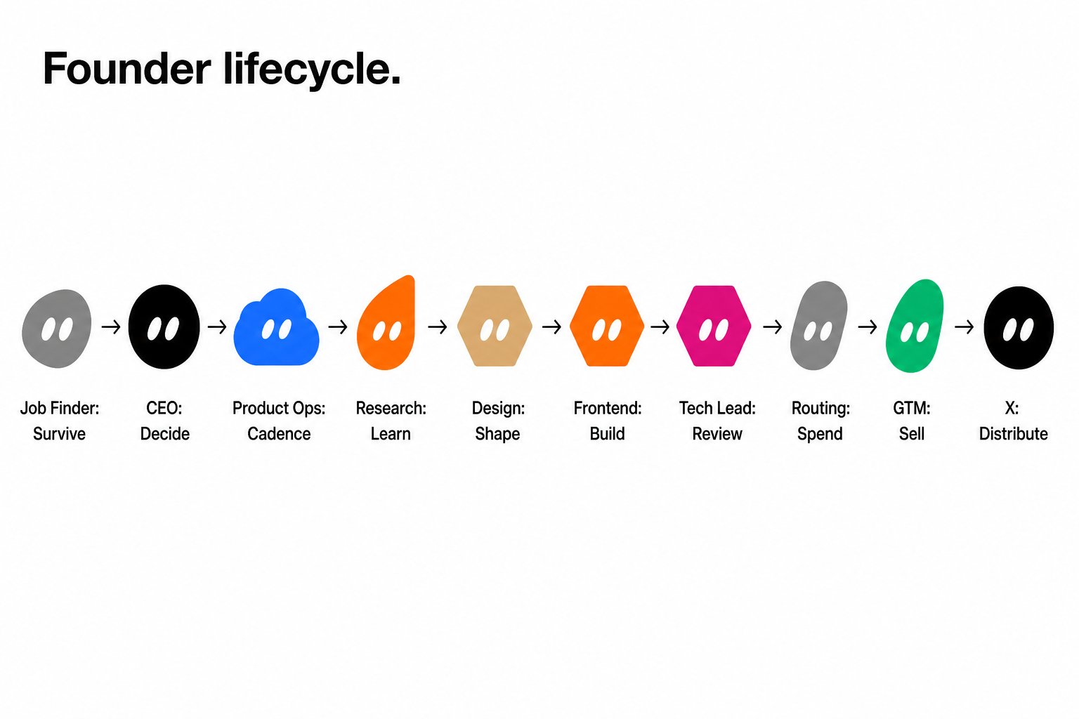 Complete Founder Lifecycle with grok bots