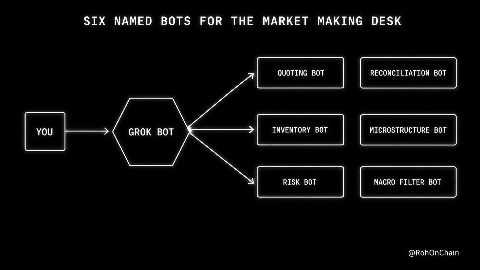 6 bots for Market Making Desk