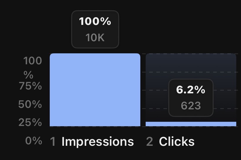 Results directly from my Whop Ads dashboard across both creatives.