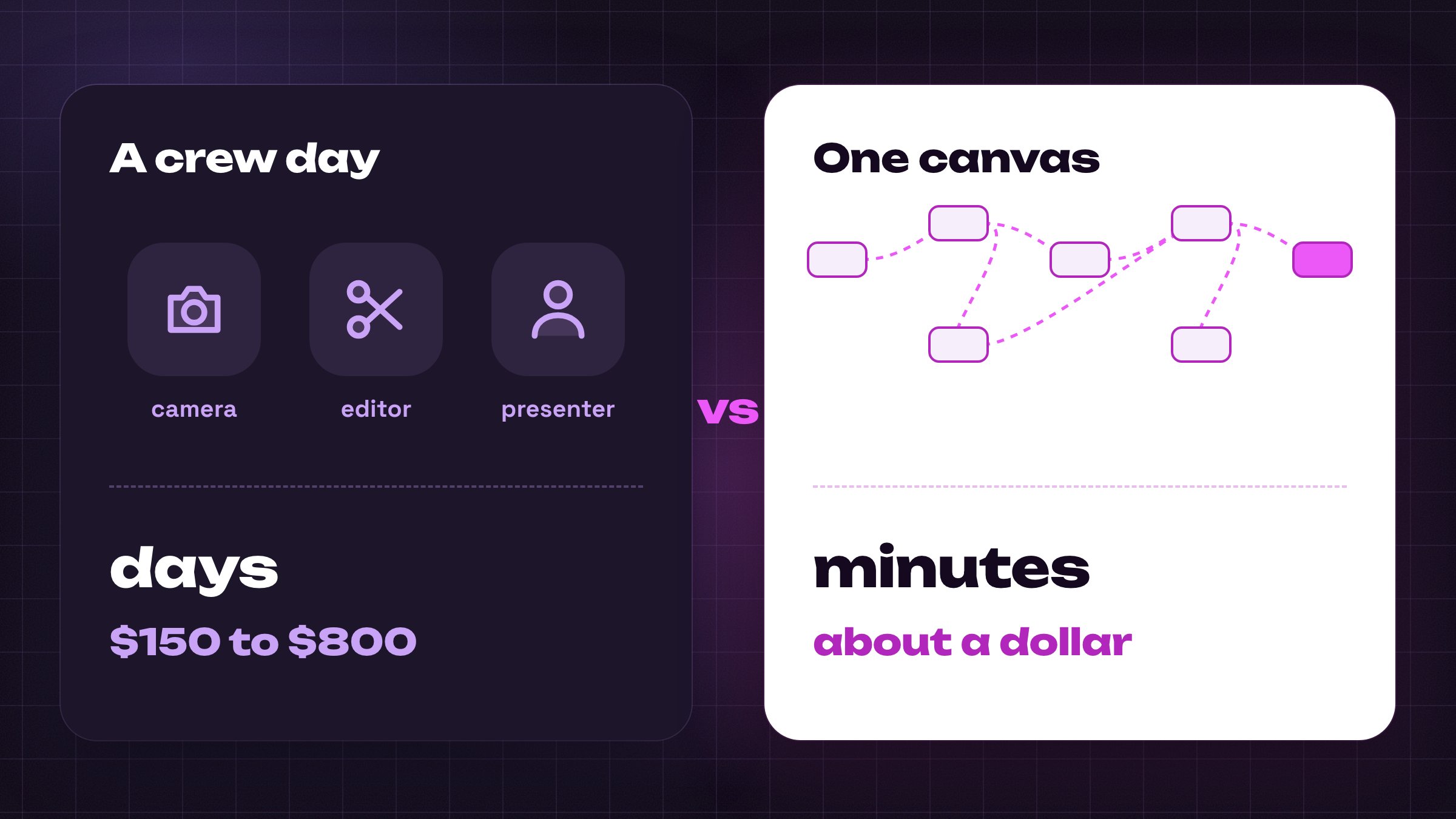 A crew day against one canvas: days and $150 to $800, or minutes and about a dollar.