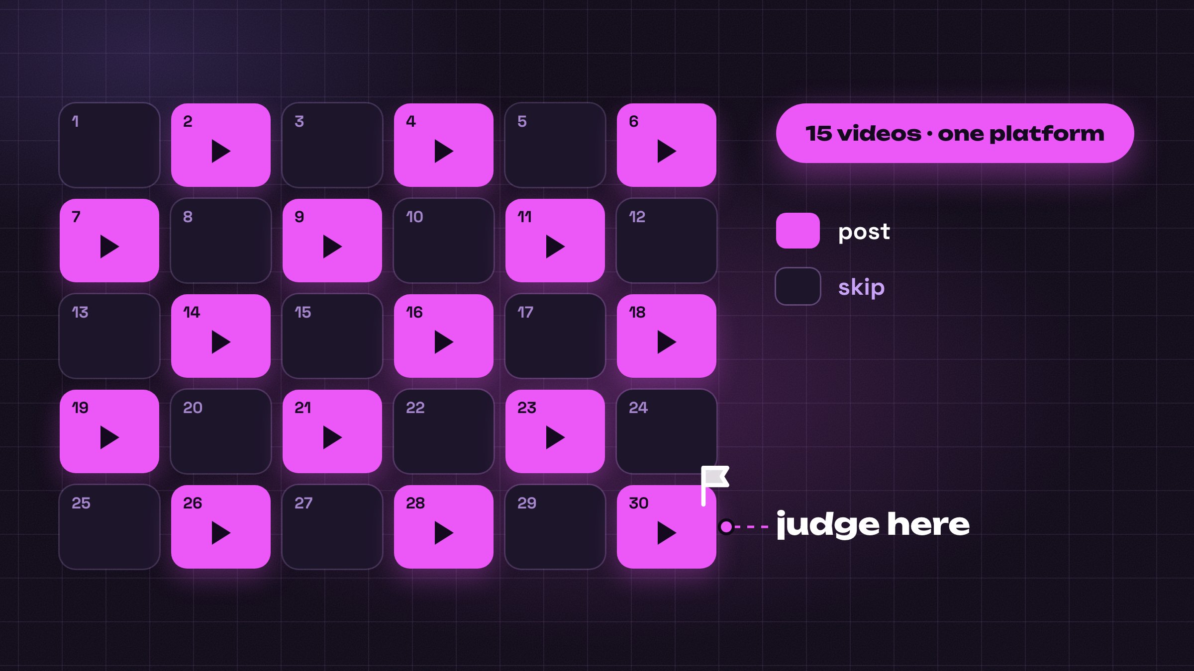 15 videos on one platform, post and skip, and no judgement before the fifteenth.