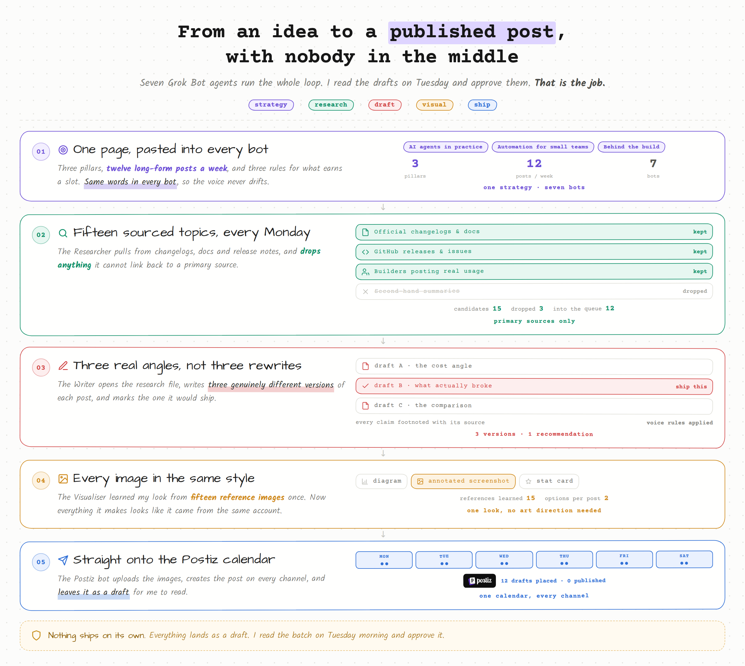 The whole setup, end to end: strategy, research, draft, visual, ship.